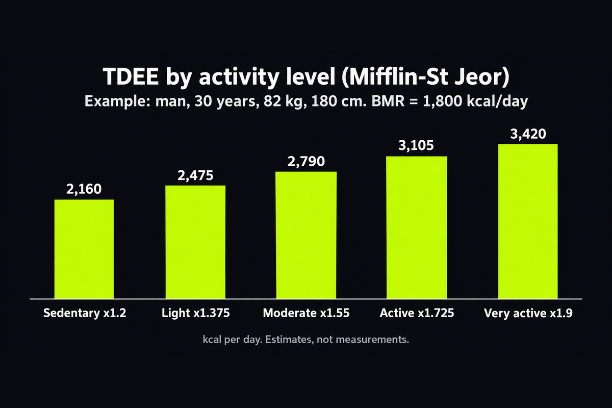Bar chart of TDEE by activity level for a 30-year-old man, 82 kg, 180 cm, with a Mifflin-St Jeor BMR of 1,800 kcal per day: sedentary 2,160, light 2,475, moderate 2,790, active 3,105, very active 3,420 kcal per day